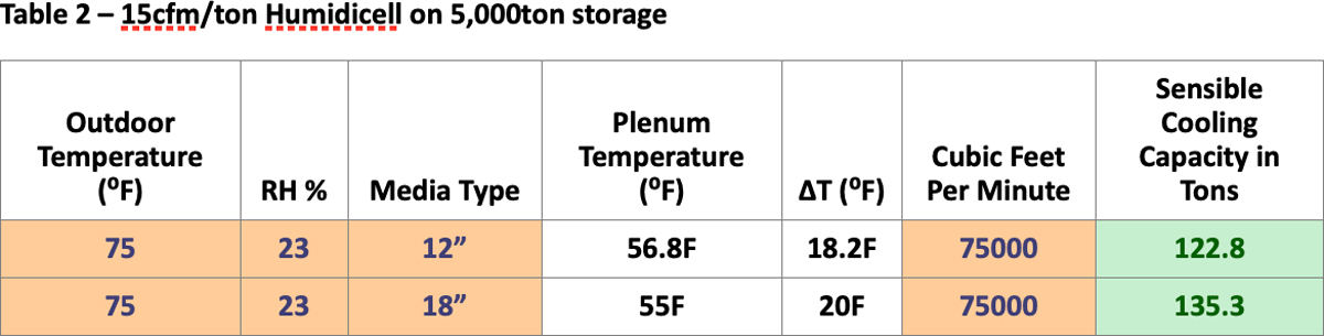 Table 2 - 15cfm/ton Humidicell on 5,000ton Storage