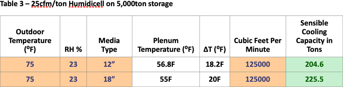 Table 3 - 25cfm/ton Humidicell on 5,000ton storage