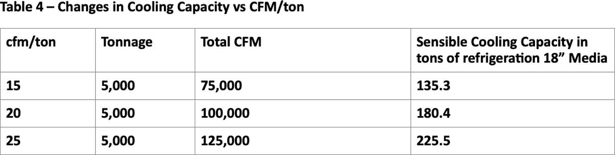 Table 4 - Changes in Cooling Capacity vs CFM/ton