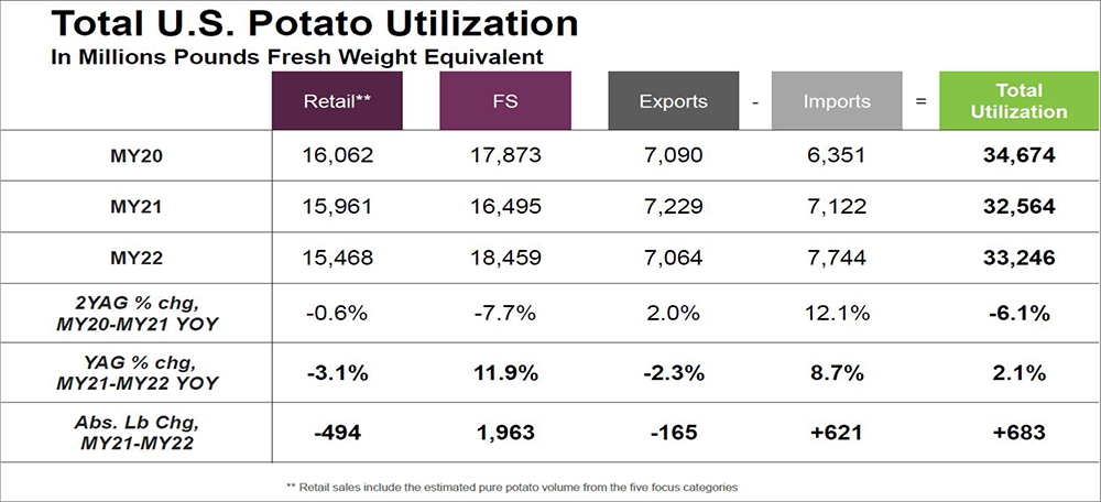 Total U.S. Potato Utilization statistics table chart