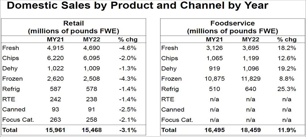 Domestic Sales by Product and Channel by Year statistics table chart