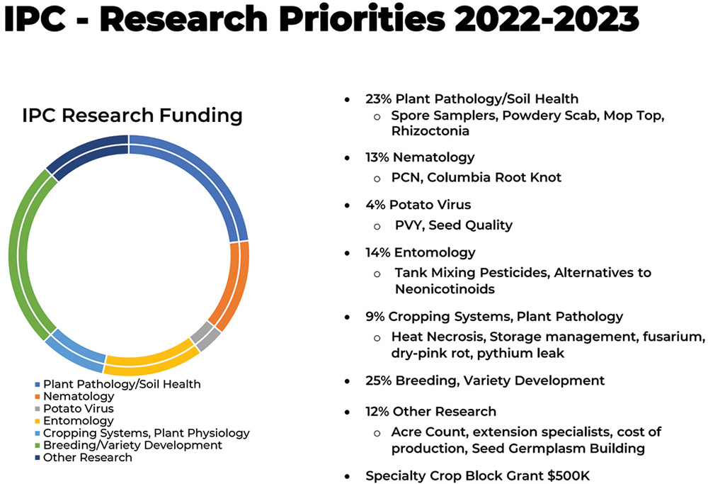 IPC Research Priorities 2022-2023 pie chart