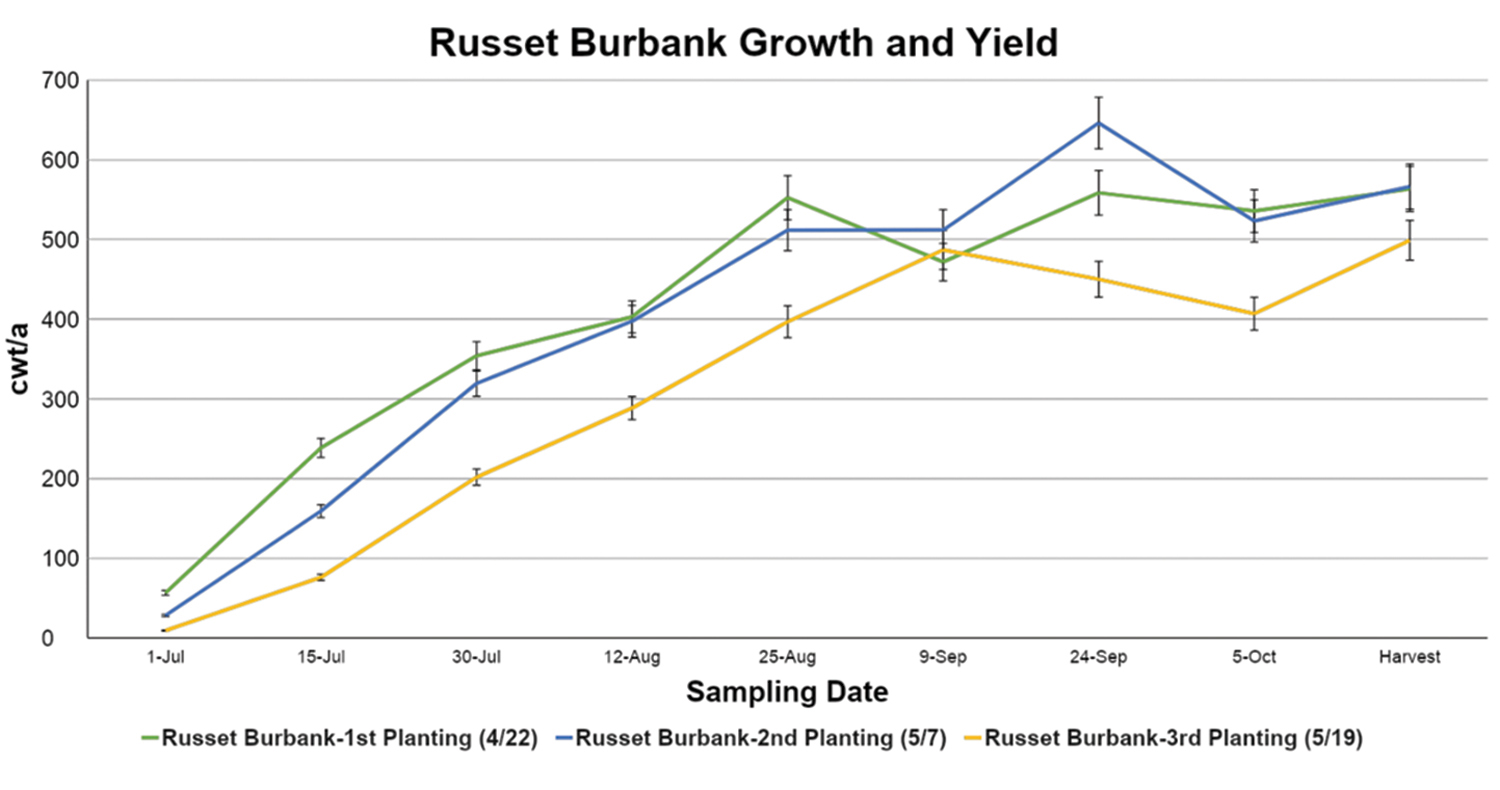 Russet Burbank Growth and Yield line graph