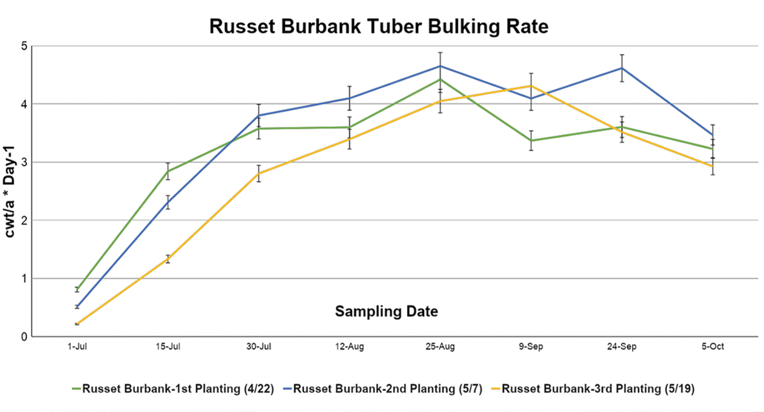Russet Burbank Tuber Bulking Rate line graph