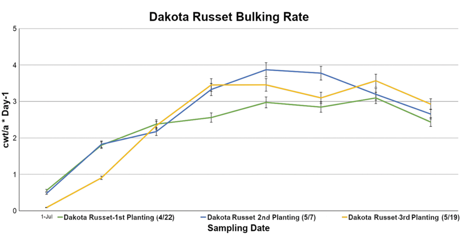 Dakota Russet Bulking Rate line graph