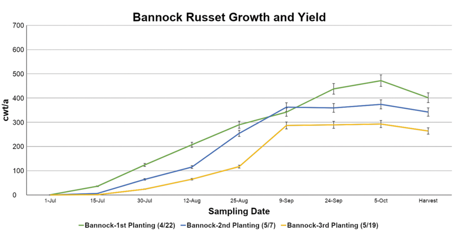 Bannock Russet Growth and Yield line graph