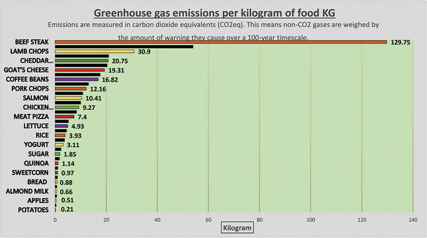 horizontal bar graph illustrating Greenhouse gas emissions per kilogram of food KG